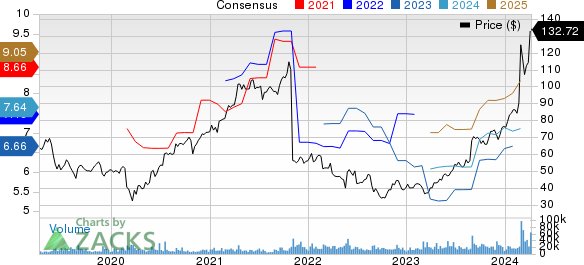 Dell Technologies Inc. Price and Consensus