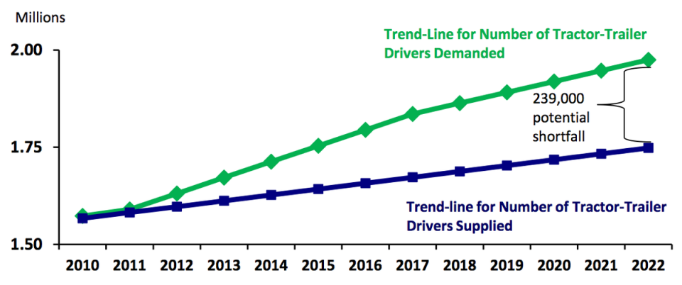 truck driver shortfall