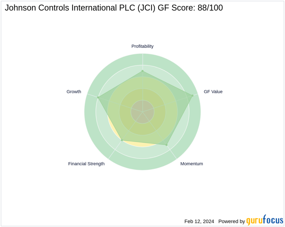 Dodge & Cox Bolsters Position in Johnson Controls International PLC