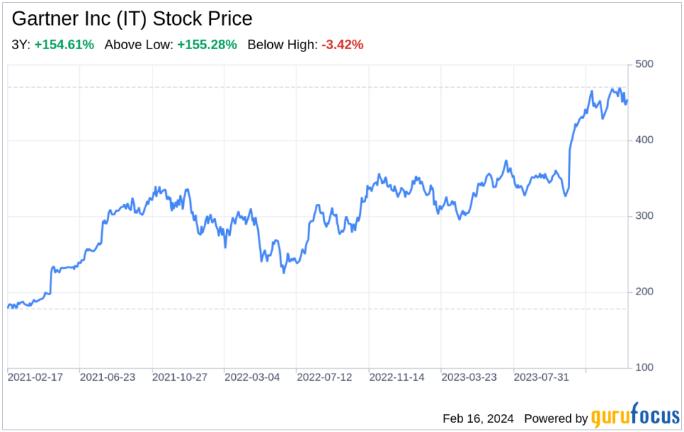 Decoding Gartner Inc (IT): A Strategic SWOT Insight