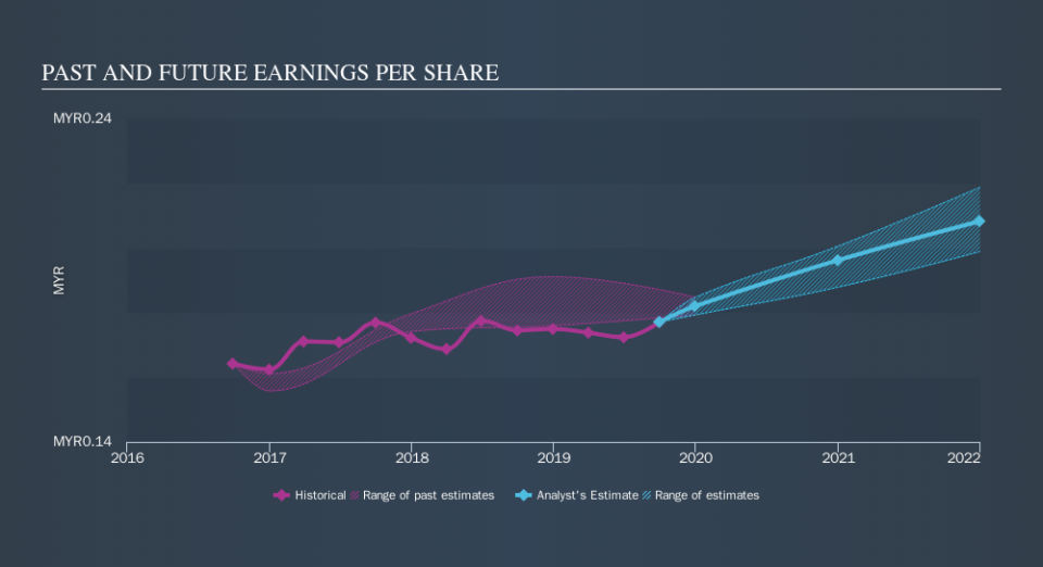 SGX:AP4 Past and Future Earnings, November 19th 2019