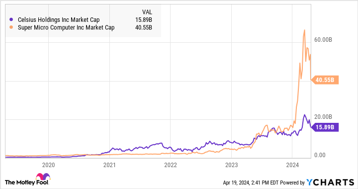 CELH Market Cap Chart
