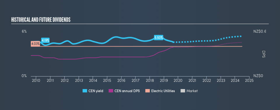 NZSE:CEN Historical Dividend Yield, August 23rd 2019