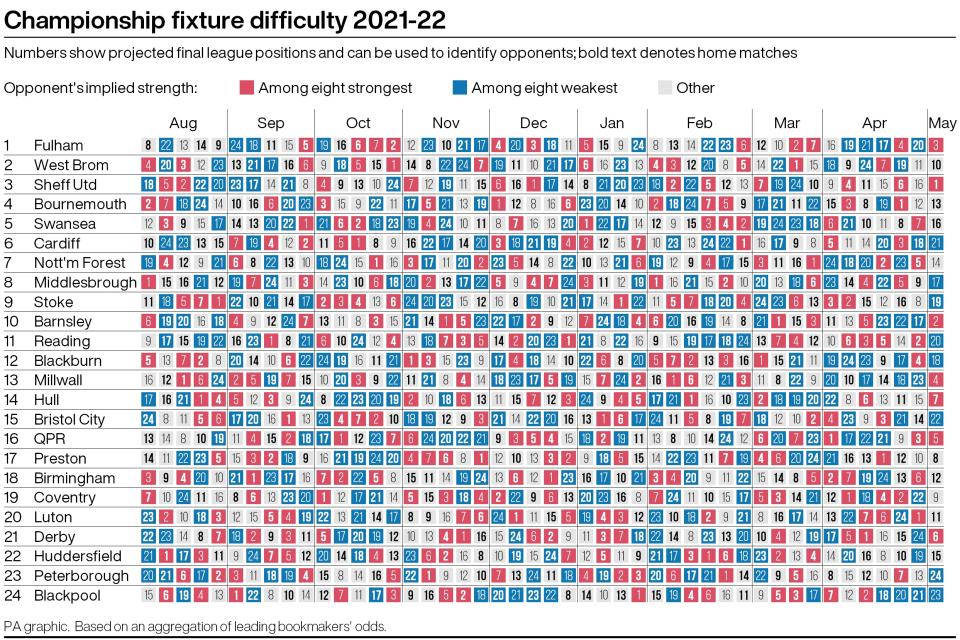 Sky Bet Championship fixture difficulty 2021-22 