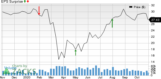 Weyerhaeuser Company Price and EPS Surprise