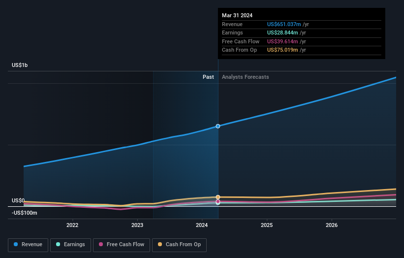 NYSE:PAY Earnings and Revenue Growth as at Jun 2024