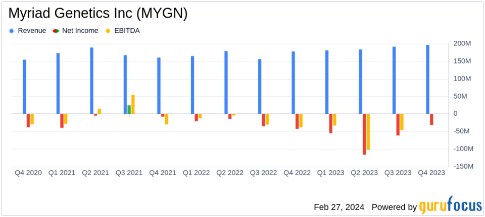 Myriad Genetics Inc (MYGN) Reports 11% Revenue Growth in Q4 and Full-Year 2023