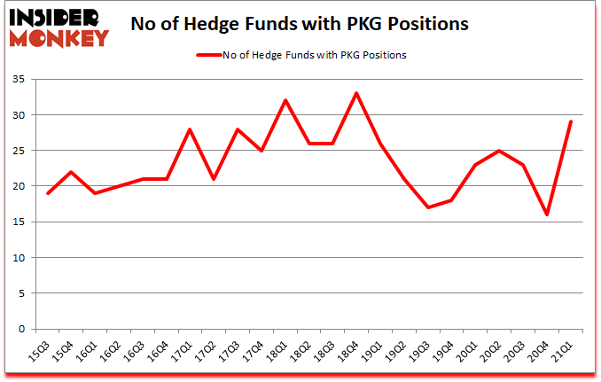 Is PKG A Good Stock To Buy?