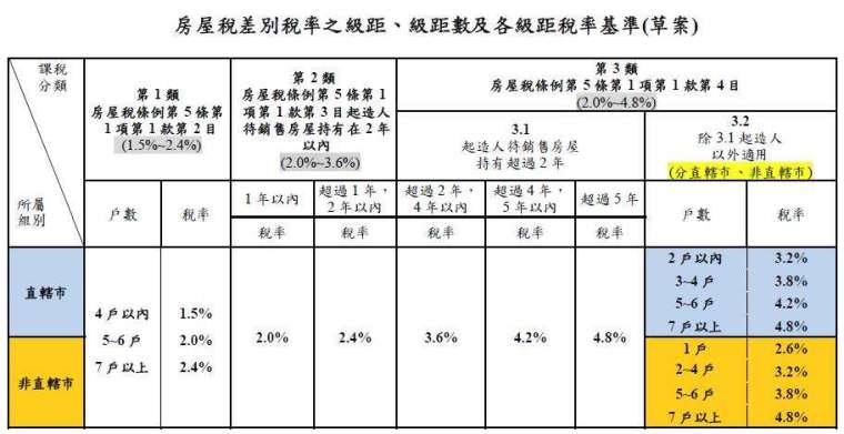 房屋稅差別稅率之級距及基準草案 (圖：財政部提供)