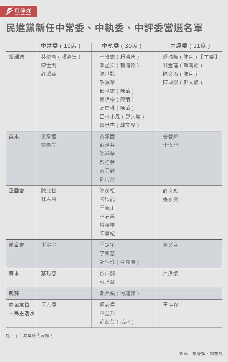 20220717-SMG0034-E01-楊舒媚、顏振凱_01-民進黨新任中常委、中執委、中評委當選名單