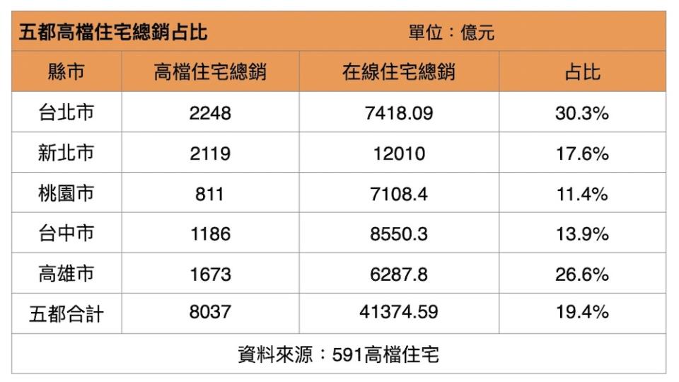 彙整北中南豪宅資訊  591高檔住宅專區提供分眾服務 180