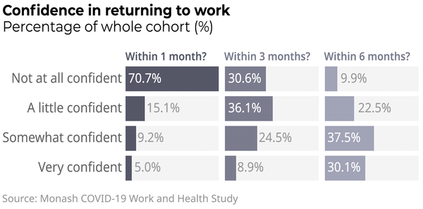 (Source: Monash COVID-19 Work and Health Study)