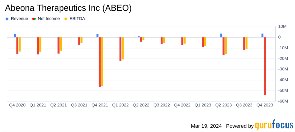 Abeona Therapeutics Inc (ABEO) Reports Full Year 2023 Financial Results