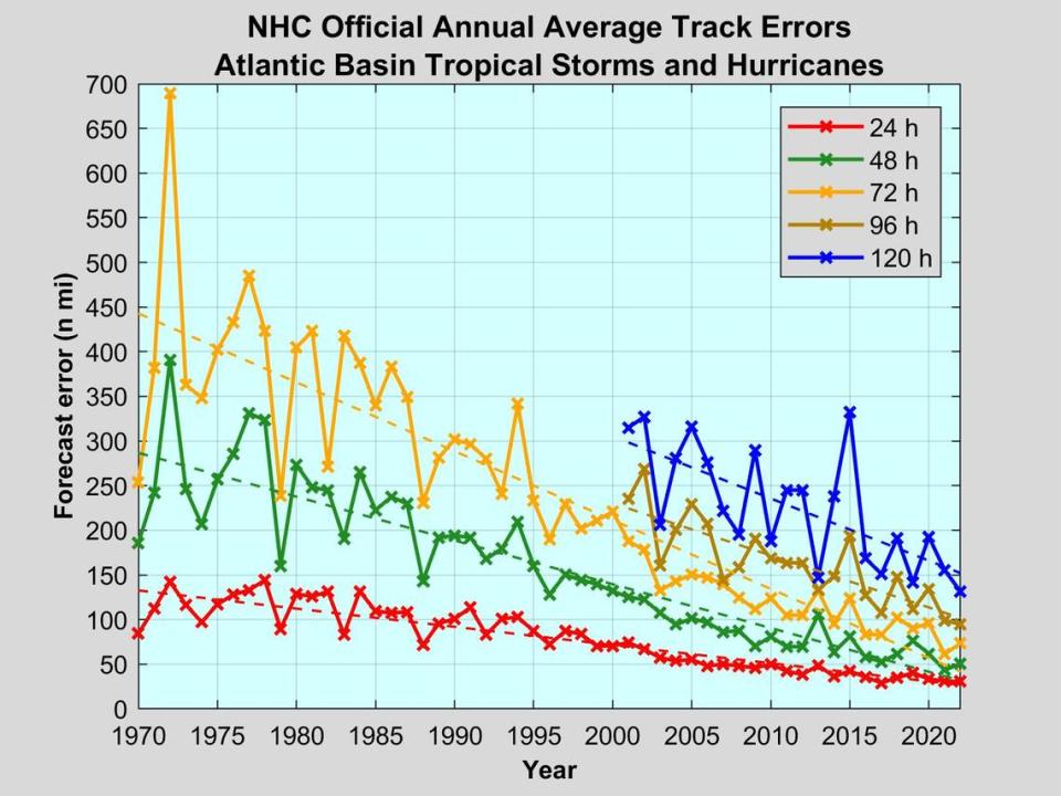 This chart shows the average errors in the National Hurricane Center’s hurricane forecast track, which now expands out 5 days. Since the 1970s, the average error rate has fallen dramatically.