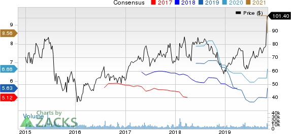 Qorvo, Inc. Price and Consensus