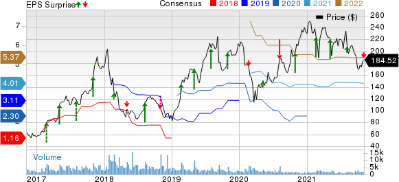 Universal Display Corporation Price, Consensus and EPS Surprise