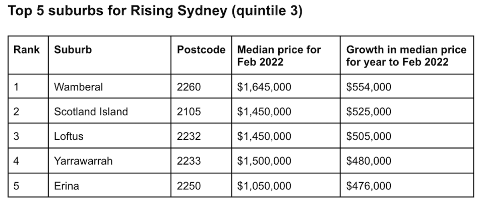 Table showing house price growth in Sydney over 12 months.