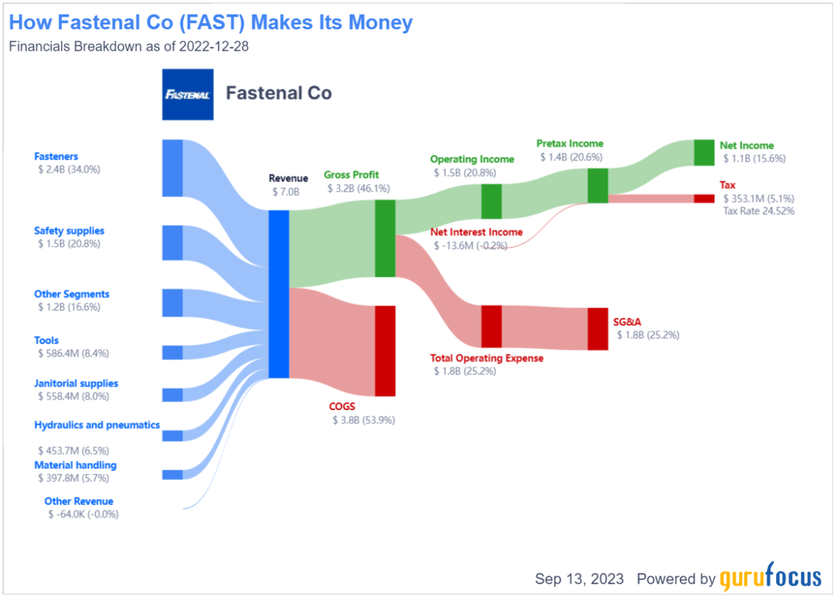 Fastenal Company - Today's heightened (or higher) risk work