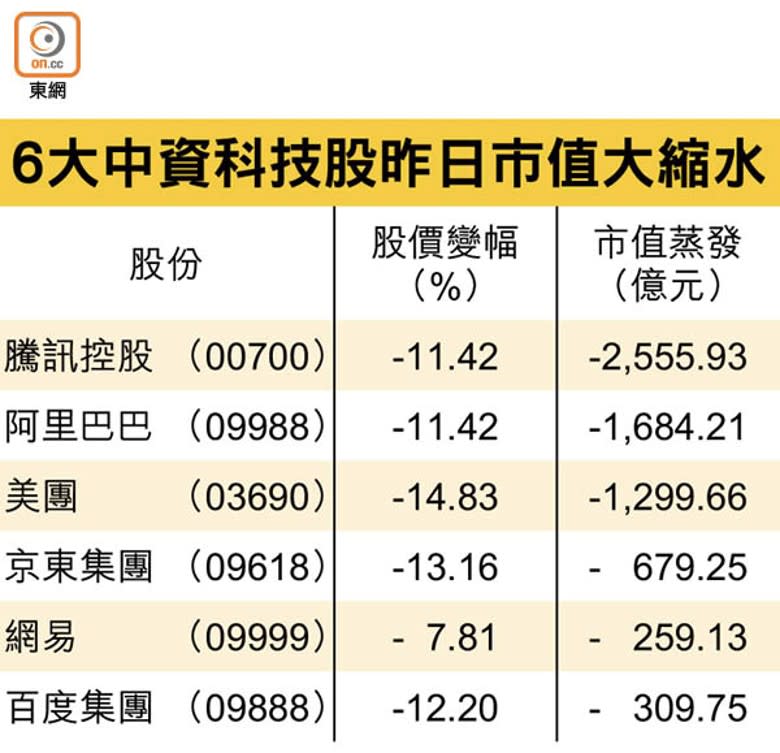 6大中資科技股昨日市值大縮水