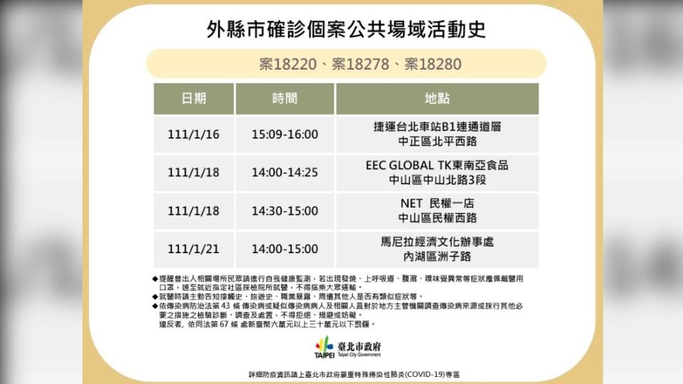 外縣市確診個案18220、18278、18280公共場域活動史。（圖／台北市政府）