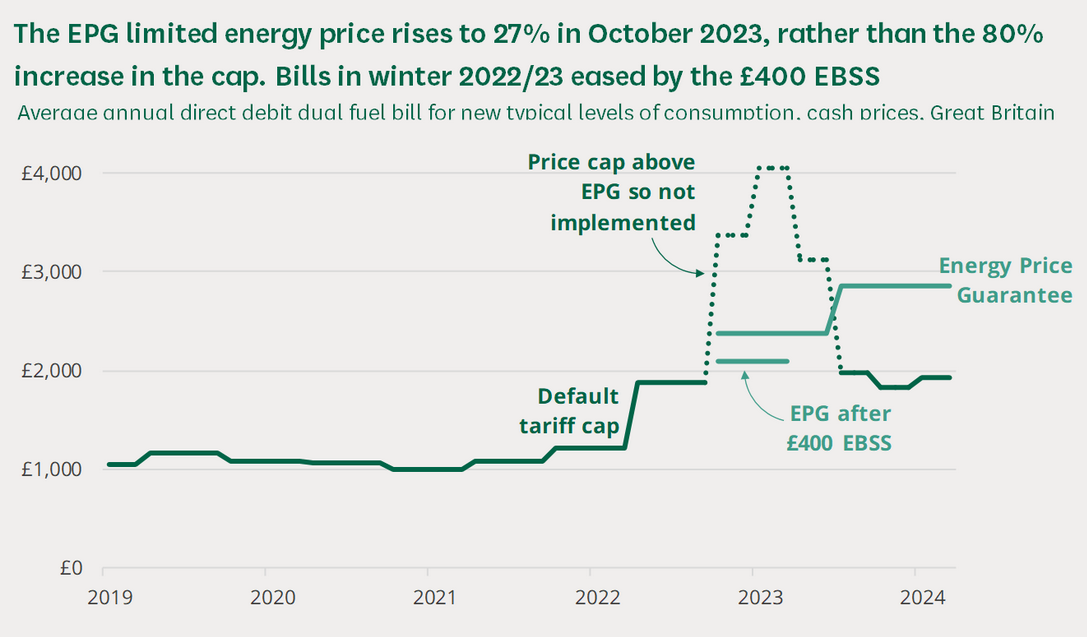 Household energy prices since 2019. (House of Commons Library)