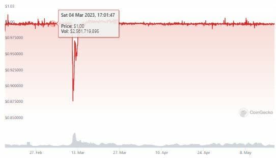 Tether ha retirado casi 5 billones de dólares de los bancos