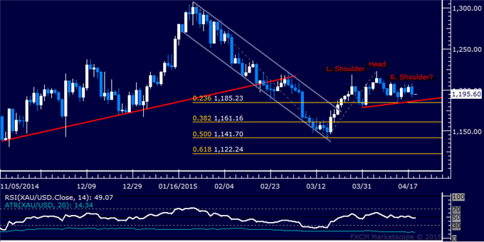 Gold Prices May Be Topping, SPX 500 Locked in Trading Range