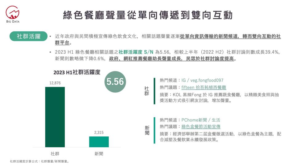 綠色餐廳聲量從單向傳遞到雙向互動。