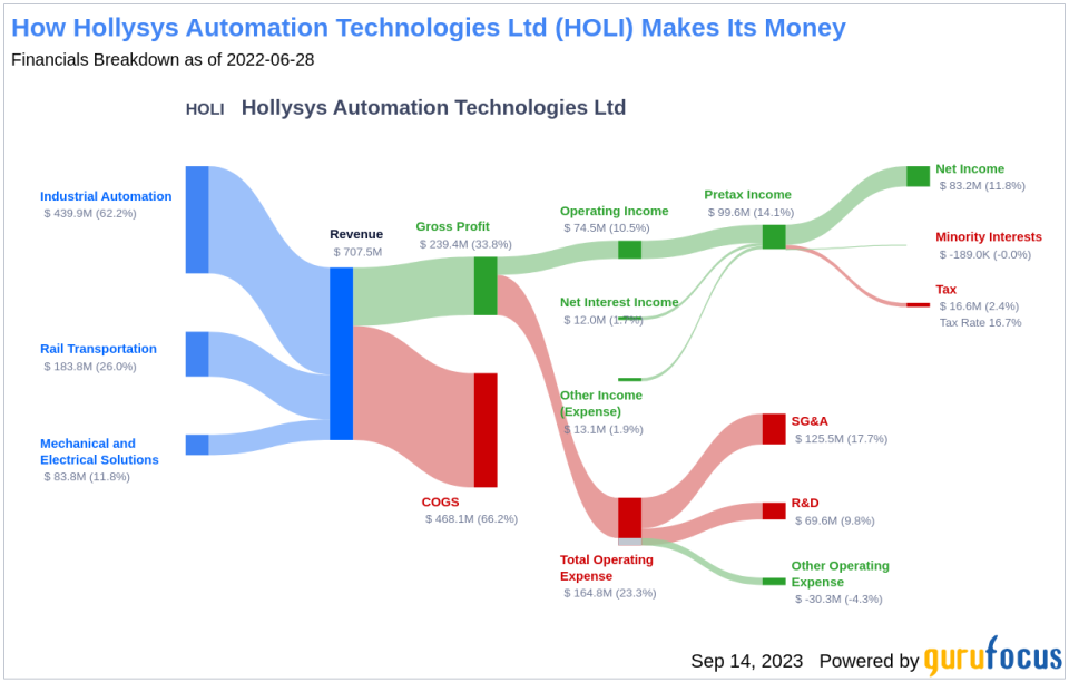 Unveiling Hollysys Automation Technologies (HOLI)'s Value: Is It Really Priced Right? A Comprehensive Guide