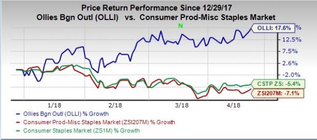 Ollie's Bargain (OLLI) strategic endeavors and long-term prospects place the stock favorably on a growth path.