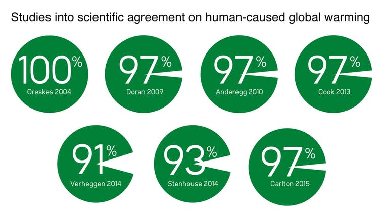 <span class="caption">Studies from 2004-2015 show near unanimous confidence in the scientific evidence for climate change.</span> <span class="attribution"><a class="link " href="https://commons.wikimedia.org/wiki/File:Cook_et_al._(2016)_Studies_consensus.jpg" rel="nofollow noopener" target="_blank" data-ylk="slk:John Cook/Wikimedia Commons;elm:context_link;itc:0;sec:content-canvas">John Cook/Wikimedia Commons</a>, <a class="link " href="http://creativecommons.org/licenses/by-sa/4.0/" rel="nofollow noopener" target="_blank" data-ylk="slk:CC BY-SA;elm:context_link;itc:0;sec:content-canvas">CC BY-SA</a></span>