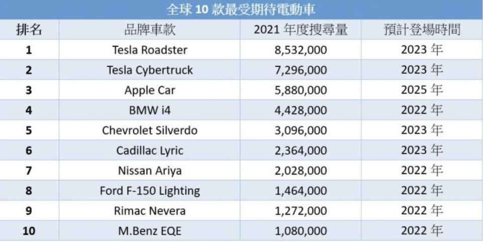 《Lease Fetcher》透過彙整 Google 資料，列出全球 10 款最受期待電動車。