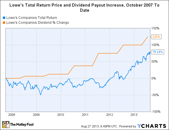 LOW Total Return Price Chart