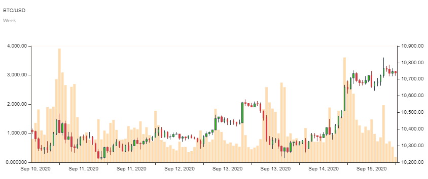 Bitcoin-Kurs im Wochenchart