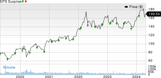 AbbVie Inc. Price and EPS Surprise