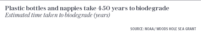 Plastic bottles and nappies take 450 years to biodegrade