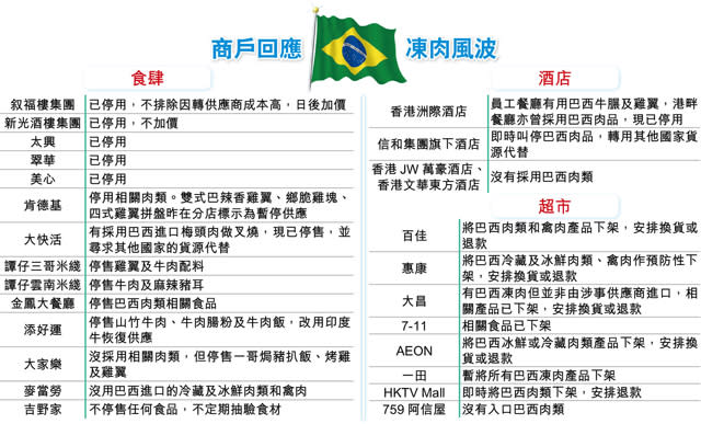 巴西肉風波擴大 港飲食業大混亂