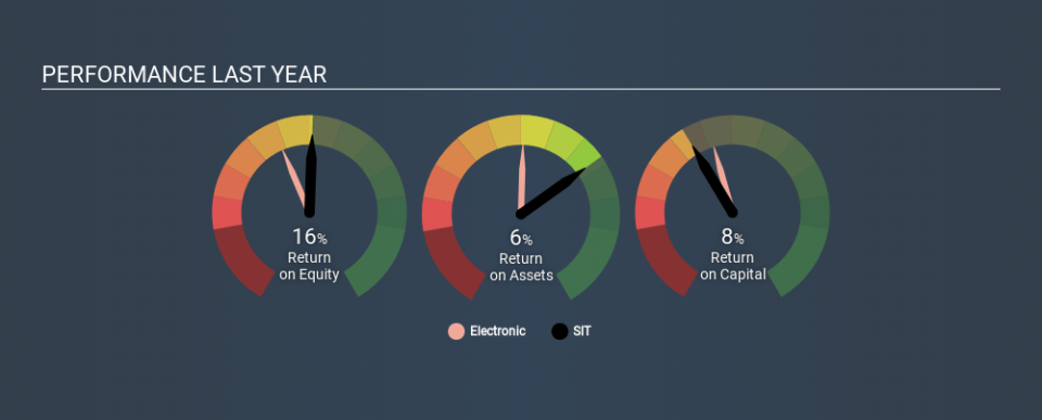 BIT:SIT Past Revenue and Net Income May 25th 2020