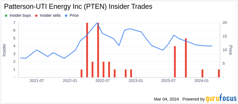 Director Drummond Robert Wayne Jr Sells Shares of Patterson-UTI Energy Inc (PTEN)