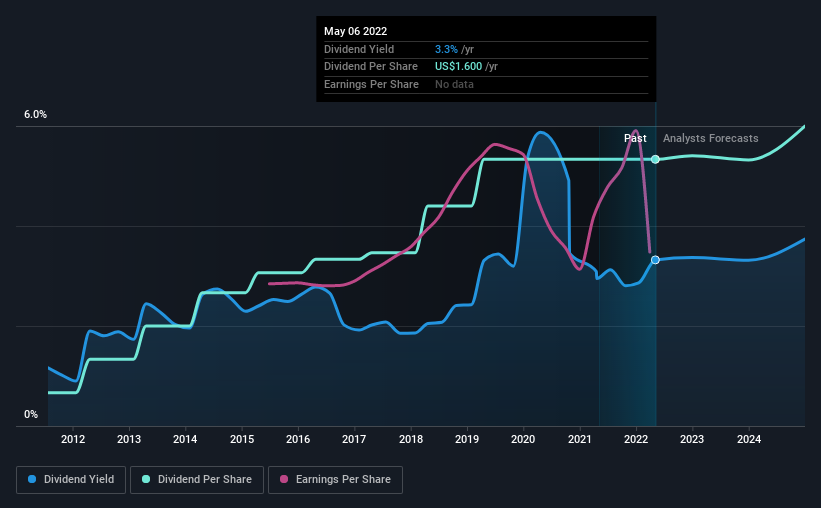 historic-dividend