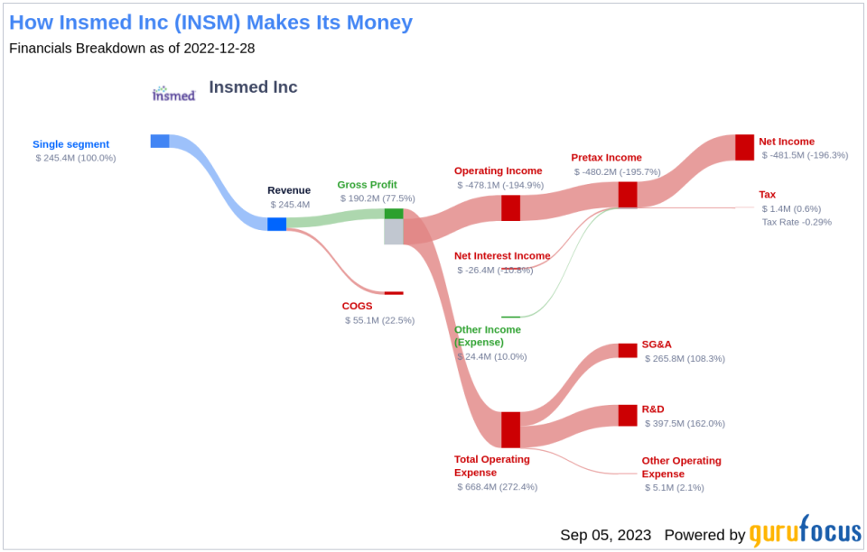 Insmed Inc's Meteoric Rise: Unpacking the 34% Surge in Just 3 Months