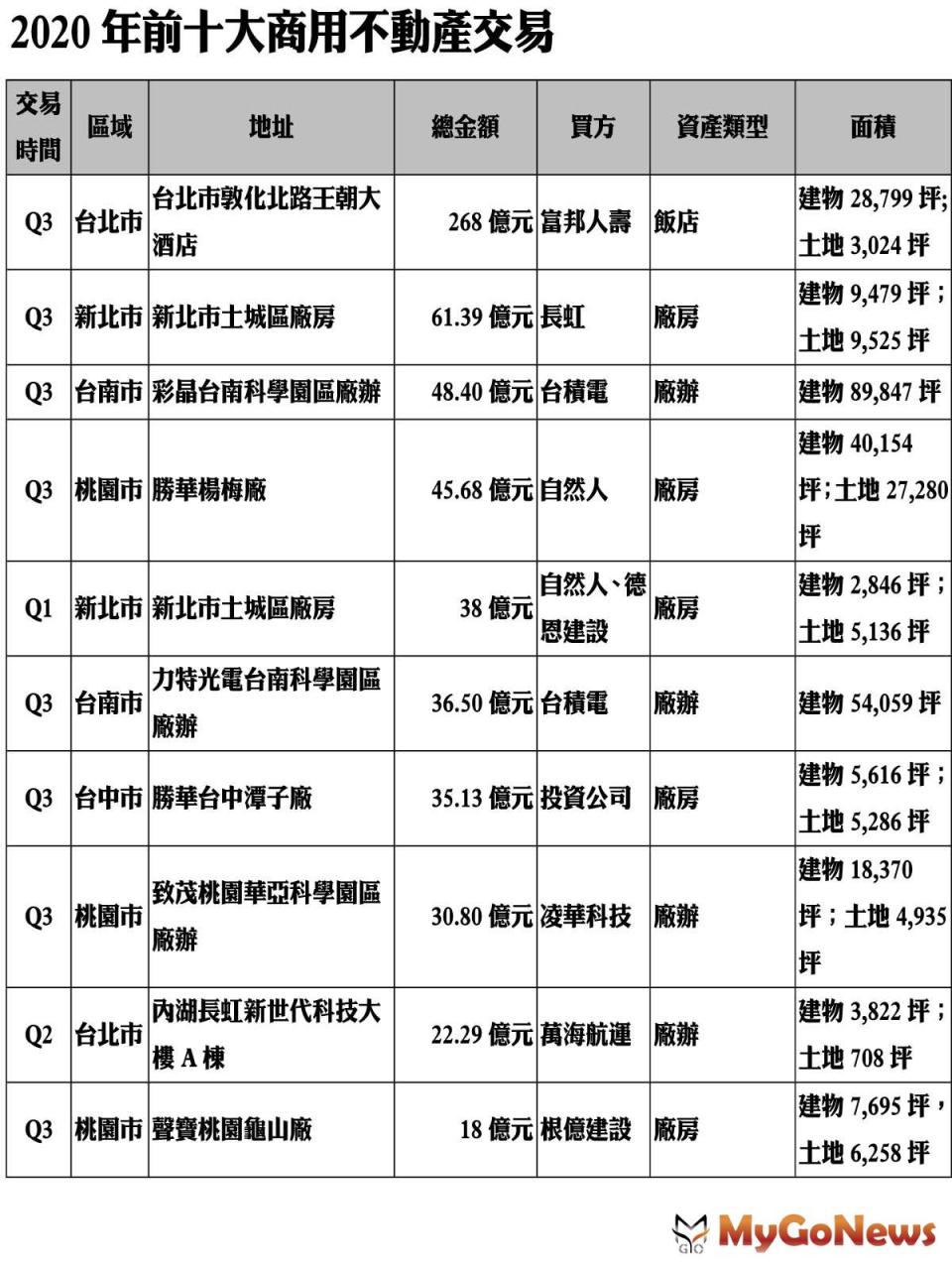 ▲2020年前十大商用不動產交易