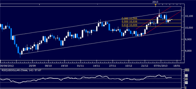 Forex_Analysis_US_Dollar_Classic_Technical_Report_01.15.2013_body_Picture_1.png, Forex Analysis: US Dollar Classic Technical Report 01.15.2013