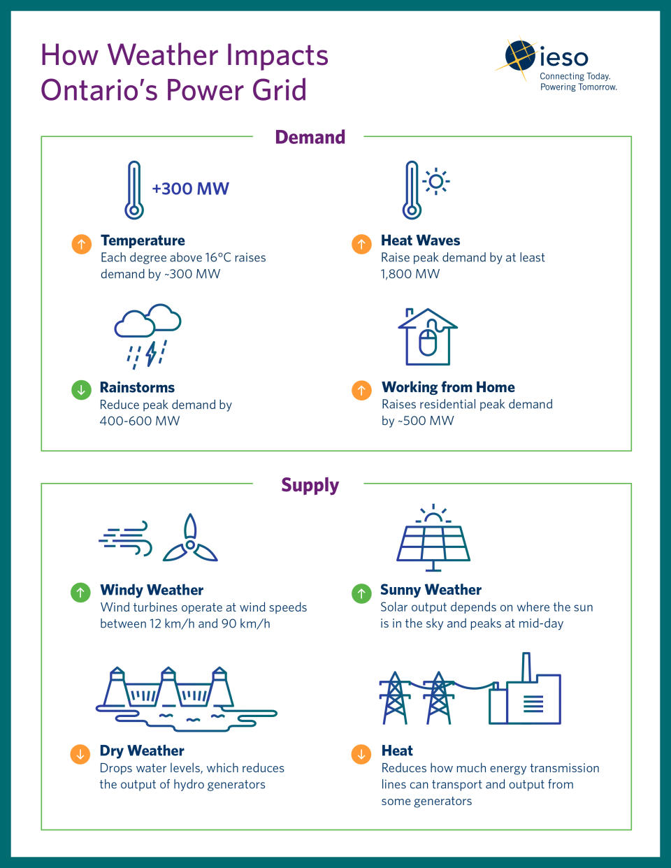 How Weather Impacts the Grid IESO