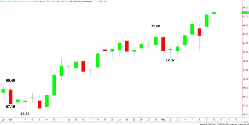 Brent Crude Oil