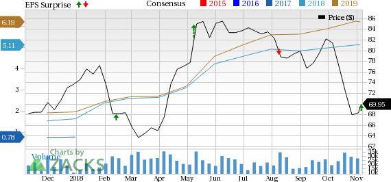 Occidental Petroleum's (OXY) Q3 beats on earnings and revenue estimates owing to higher production volume from the Permian Resources region coupled with better realization prices.