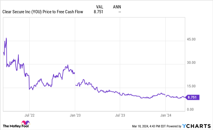 YOU Price to Free Cash Flow Chart