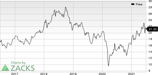 Equinor ASA Price