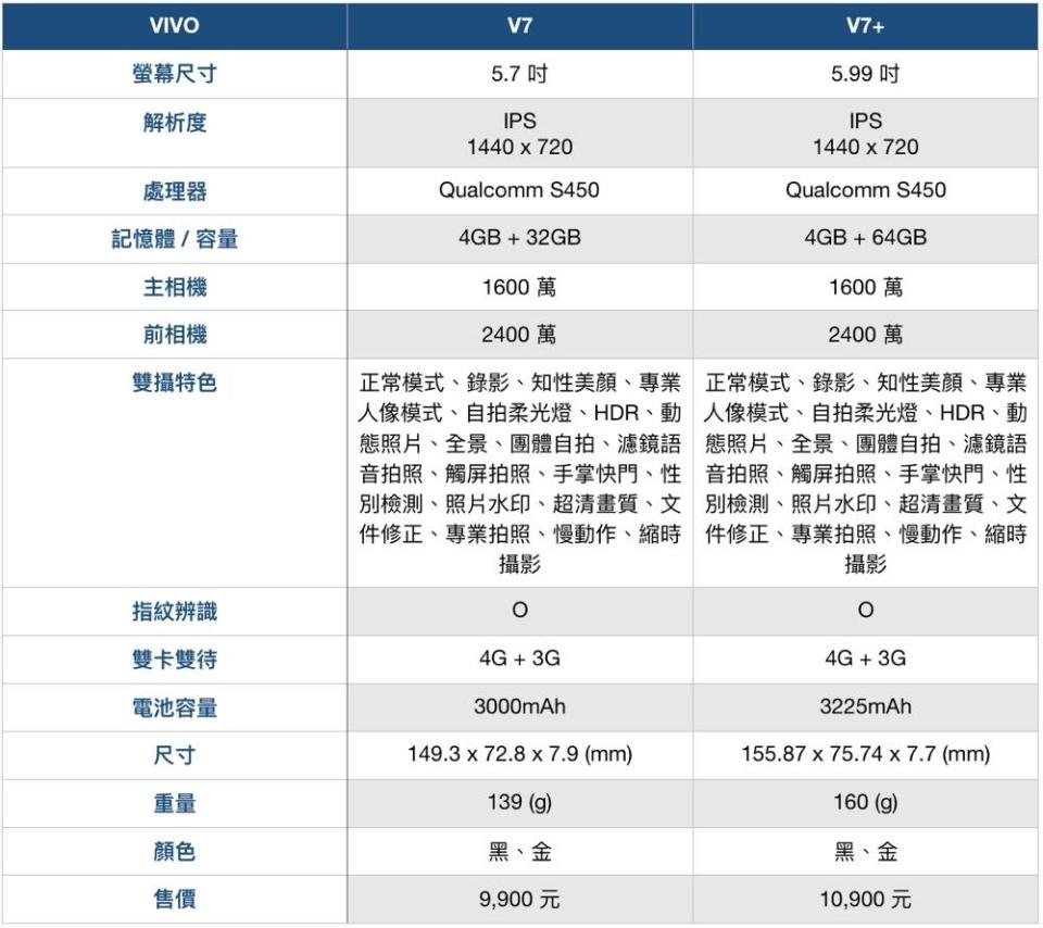 全球第五大手機品牌 VIVO 登台！V7/V7+ NT$9,900 元起