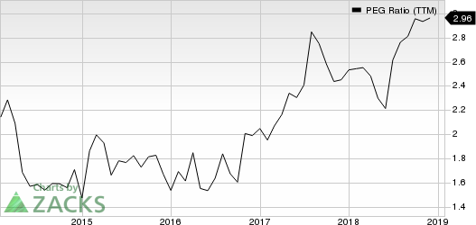 Wipro Limited PEG Ratio (TTM)